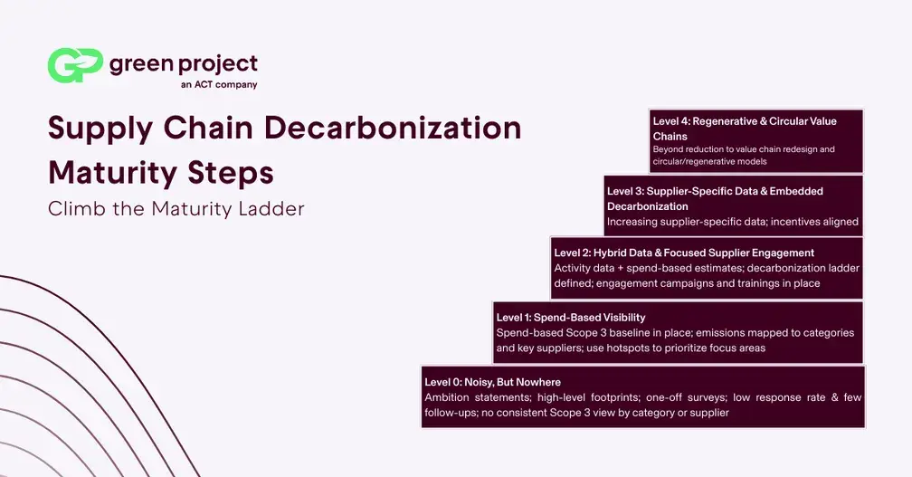 Supply Chain Decarb Maturity Ladder