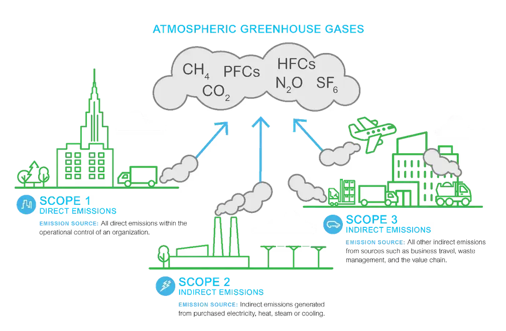 Photo describing greenhouse gas emission sources for each of the scope 1, 2, and 3 emissions