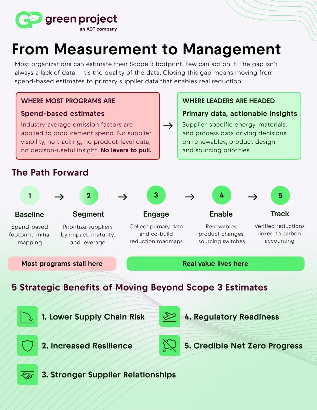 From Measurement to Management