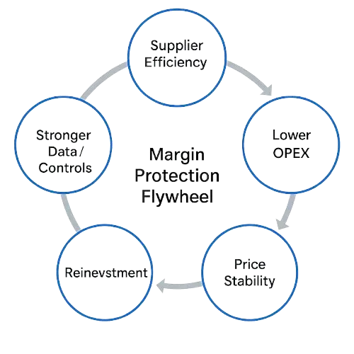 Margin Protection Flywheel