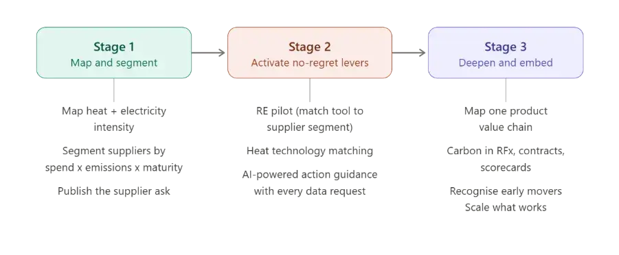 Three stage plan for carbon accounting
