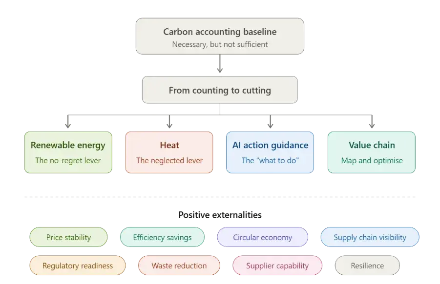 Decarbonization pathways flowchart